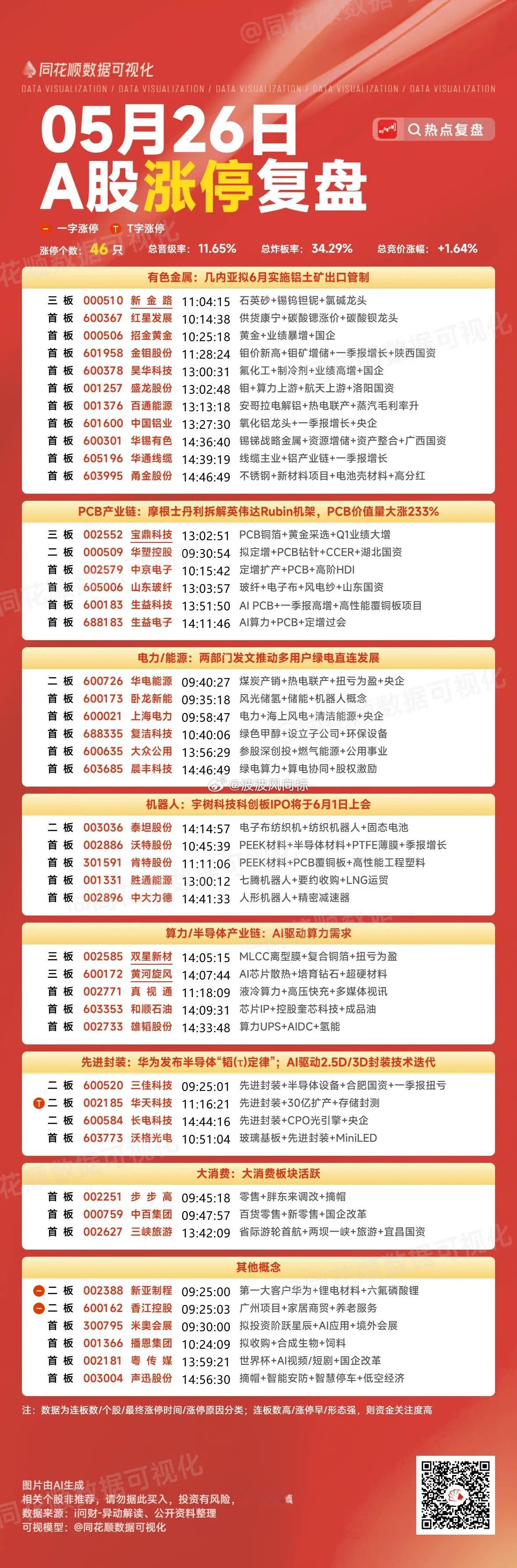 5月26日A股涨停天梯榜：主要集中在机器人、有色金属、PCB产业链、电机板块等1