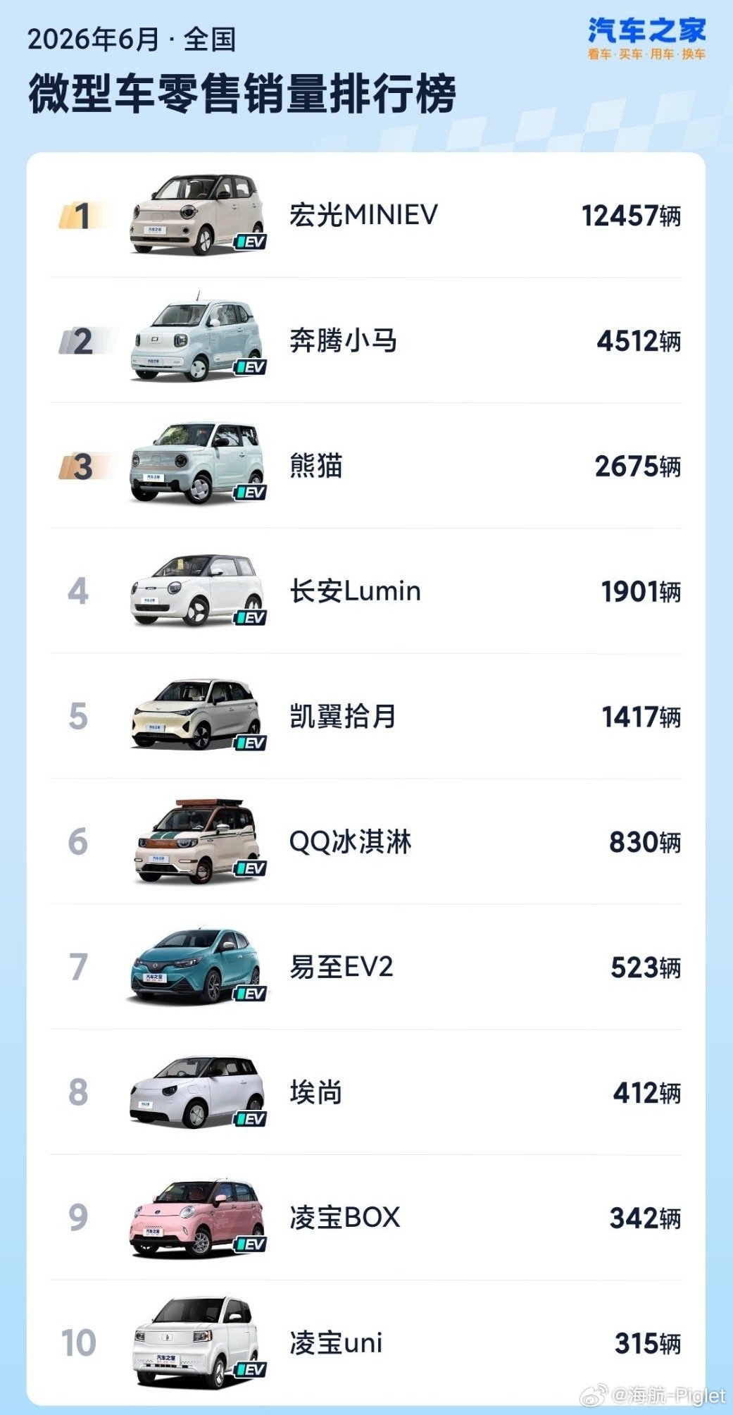 5万元以下小车销量暴跌55%这个其实真不难理解，毕竟有性价比更高的星愿、缤果、海