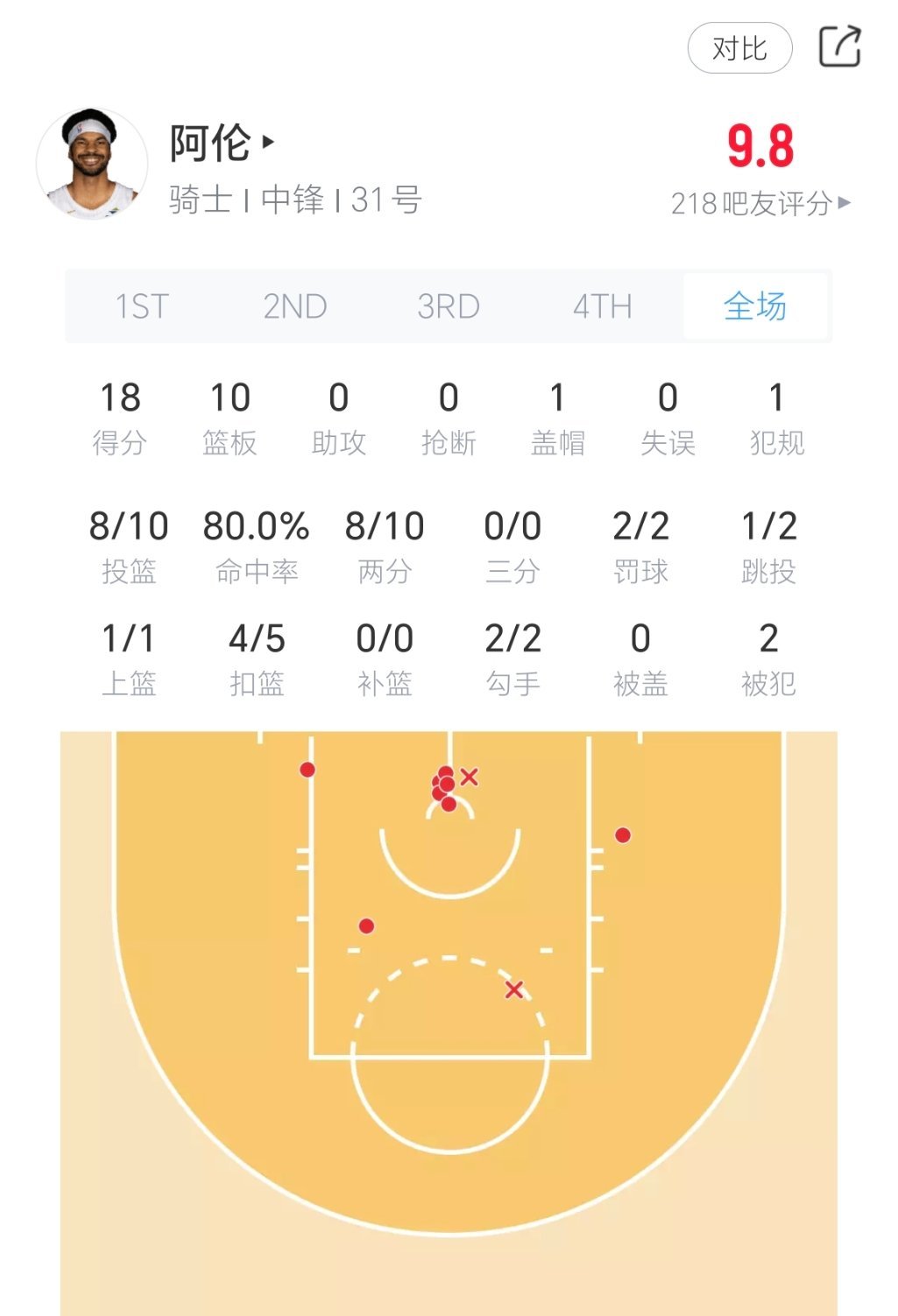 阿伦今日复出比赛！全场出场18分钟，拿到18分10篮板。热火vs骑士