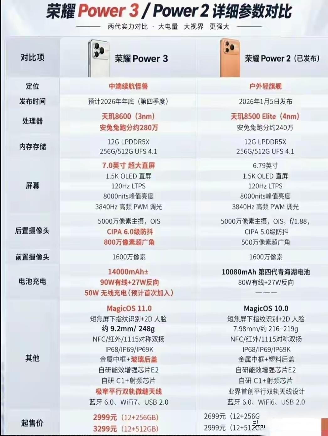 荣耀这次不是做手机，是把充电宝厂商的饭碗砸了。别人还在卷一万毫安，荣耀Power
