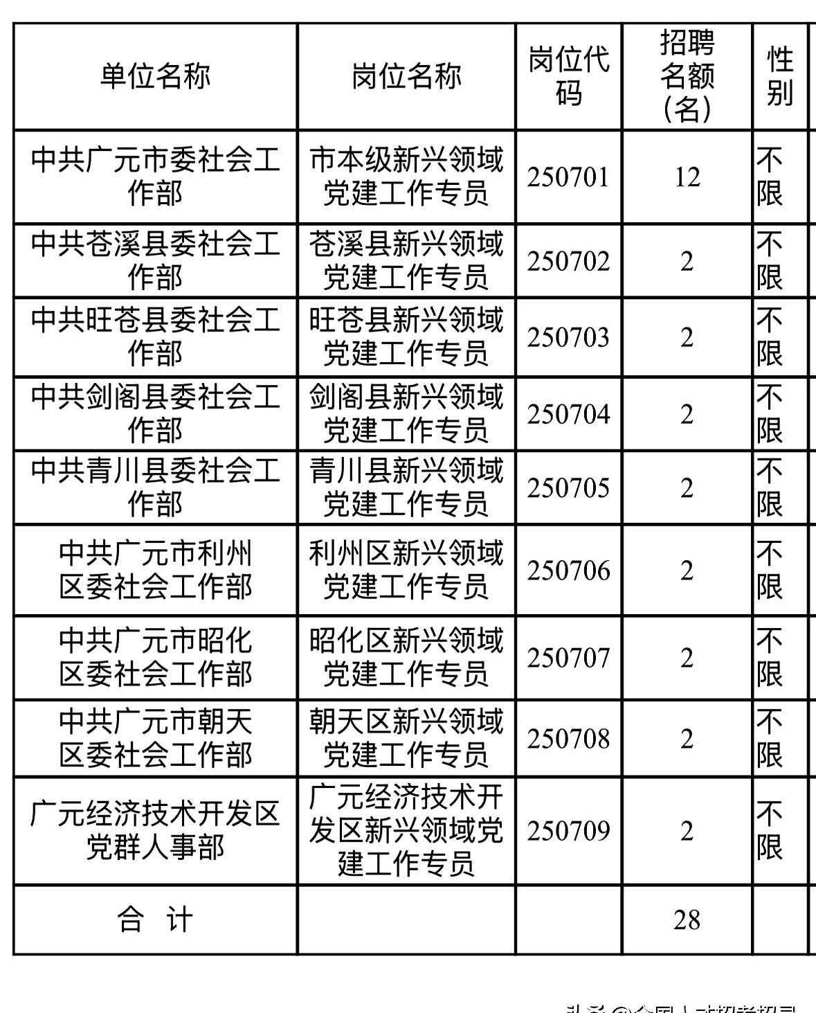 快递小哥也能端铁饭碗！

广元市甩出28个党建专员岗位，专门盯网约车、外卖、直播