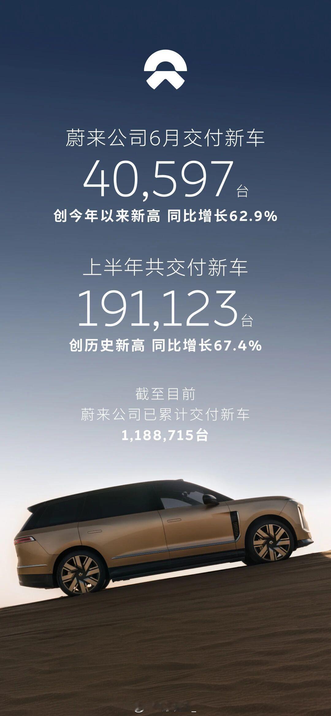 蔚来 6 月总销量来到 40597 台。有几个有意思的数据。蔚来品牌交付新车21