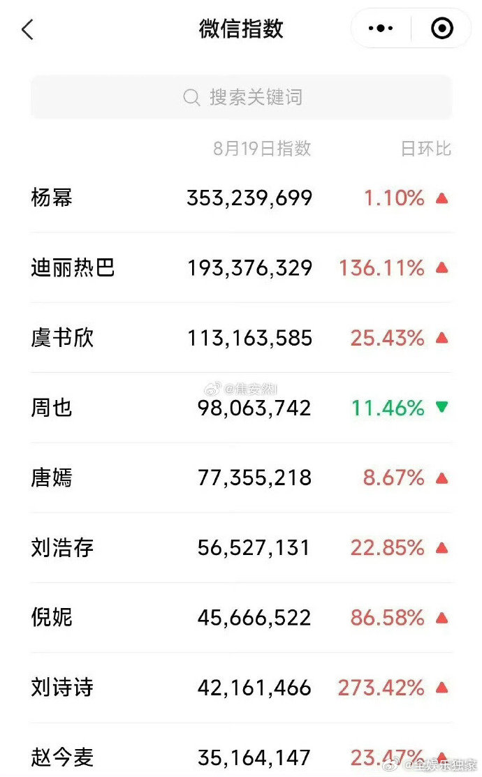 W盛典女艺人微指杨幂W盛典微指登顶 群星齐聚的夜晚，她用断层优势锁定焦点，这份星