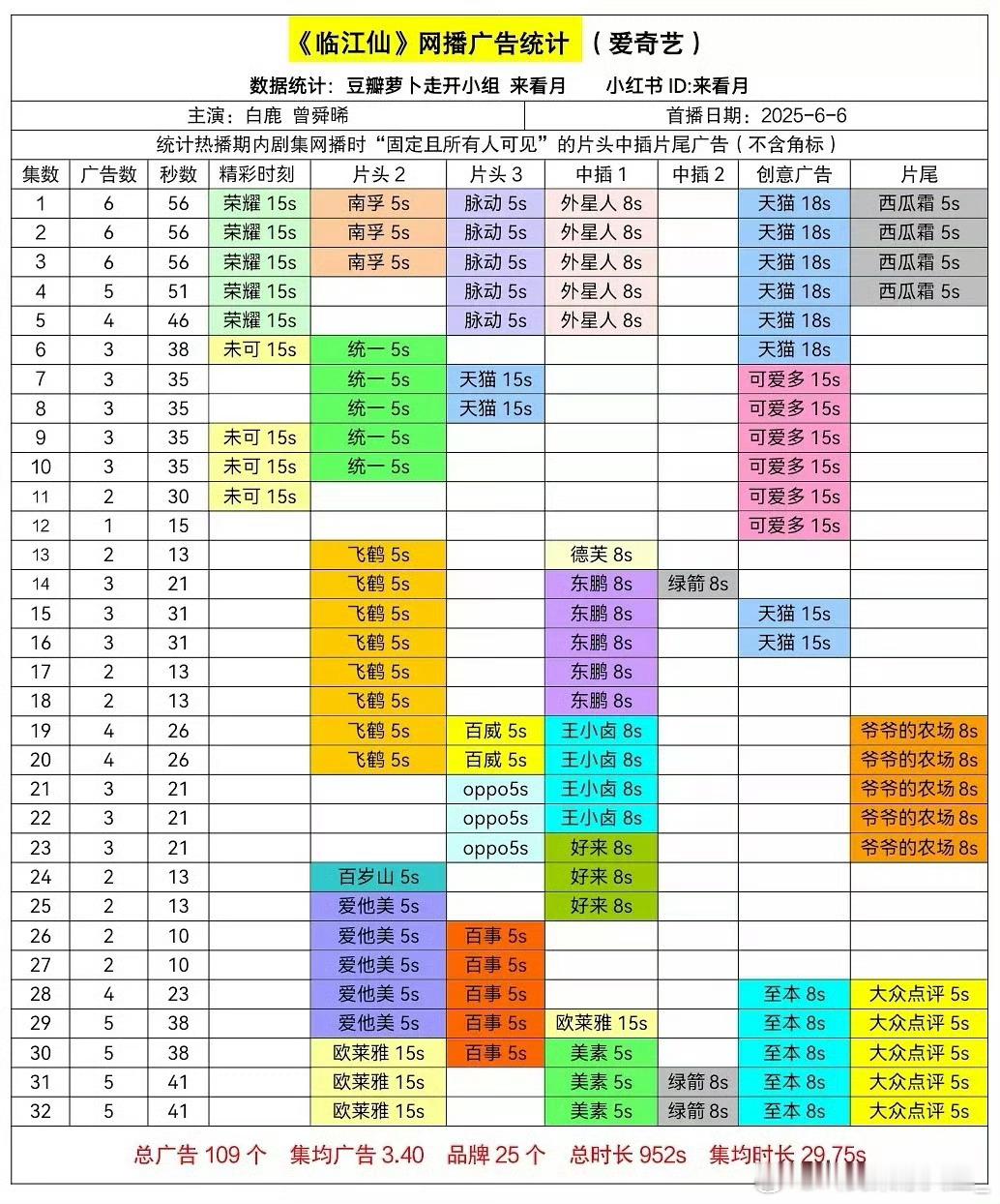 临江仙开播招商14最终25，14:11这么高品牌追加比例，临江仙全集有广，满6开