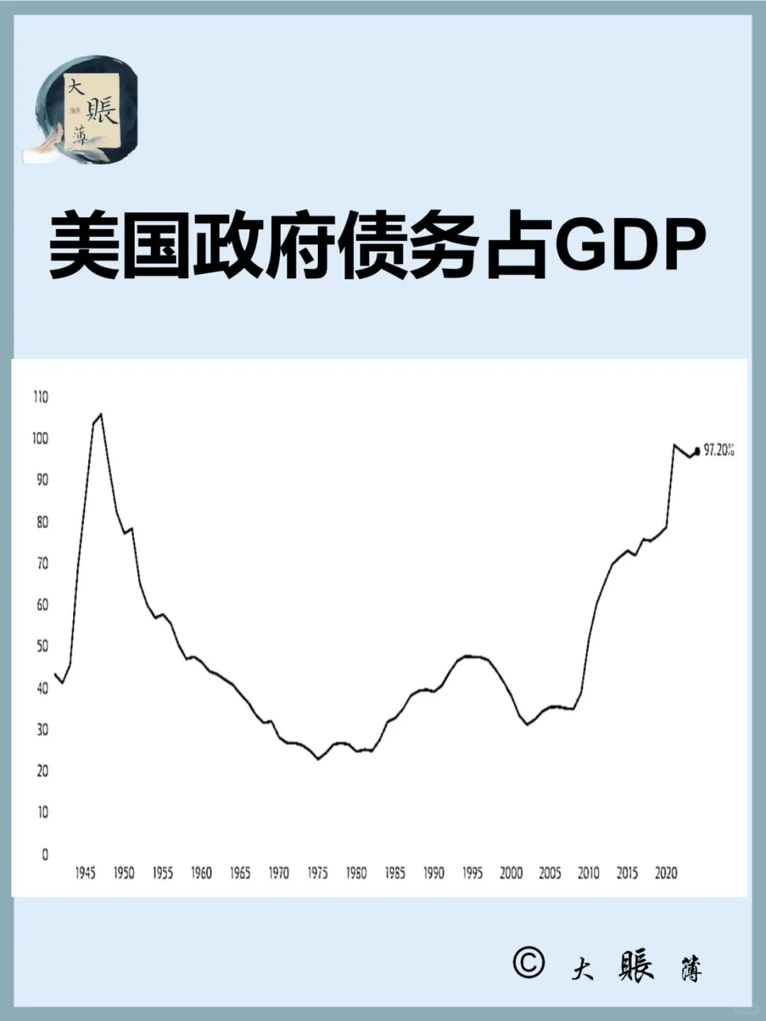 美国债务占GDP比