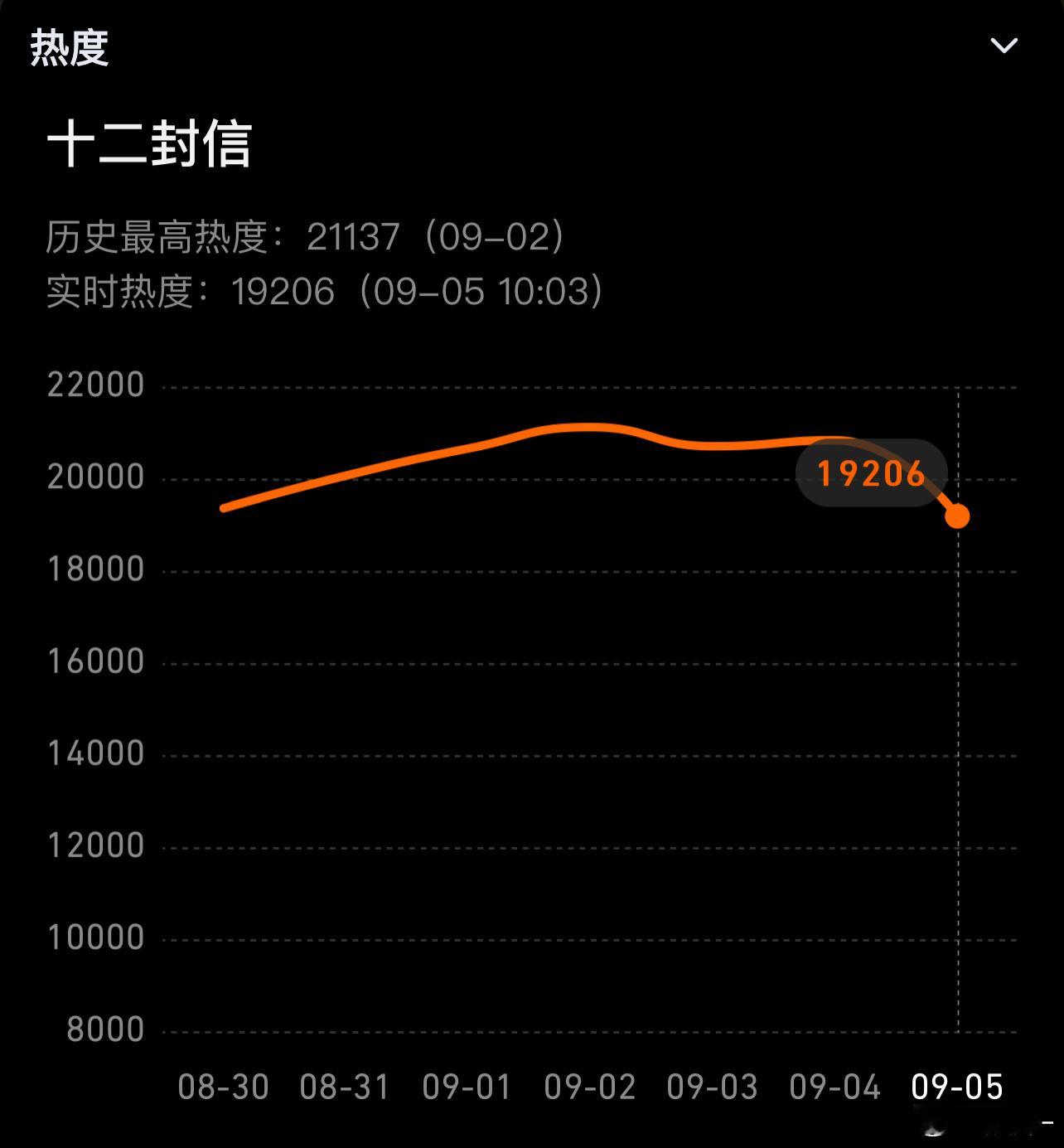 十二封信好看但好难出圈，我都花了12块从vip升级成svip了，但热度确实不高…