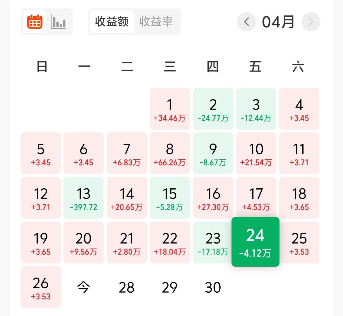 上周五基金收益-4W+，累计收益823W。
这一段时间以来，行情是比较割裂的，能