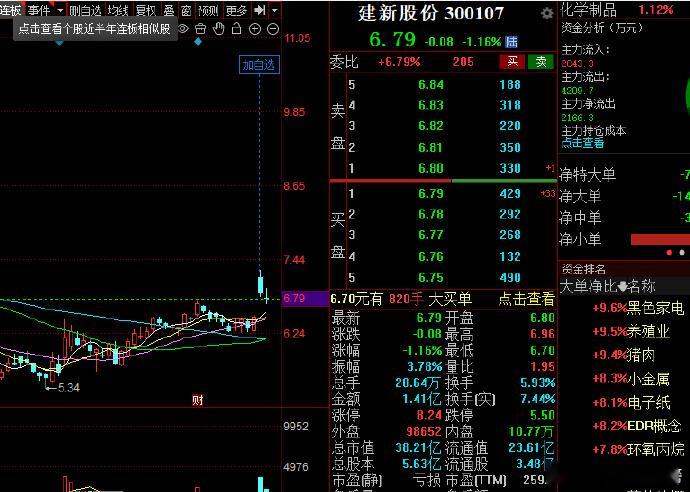 新建股份，下一波的主升是不是要开启了？拭目以待！a股 ​​​