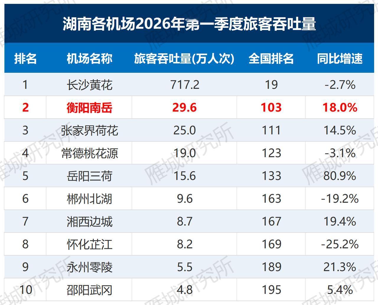 衡阳南岳机场真的太给力了
 
2026年一季度湖南机场客流数据出炉，衡阳南岳机场