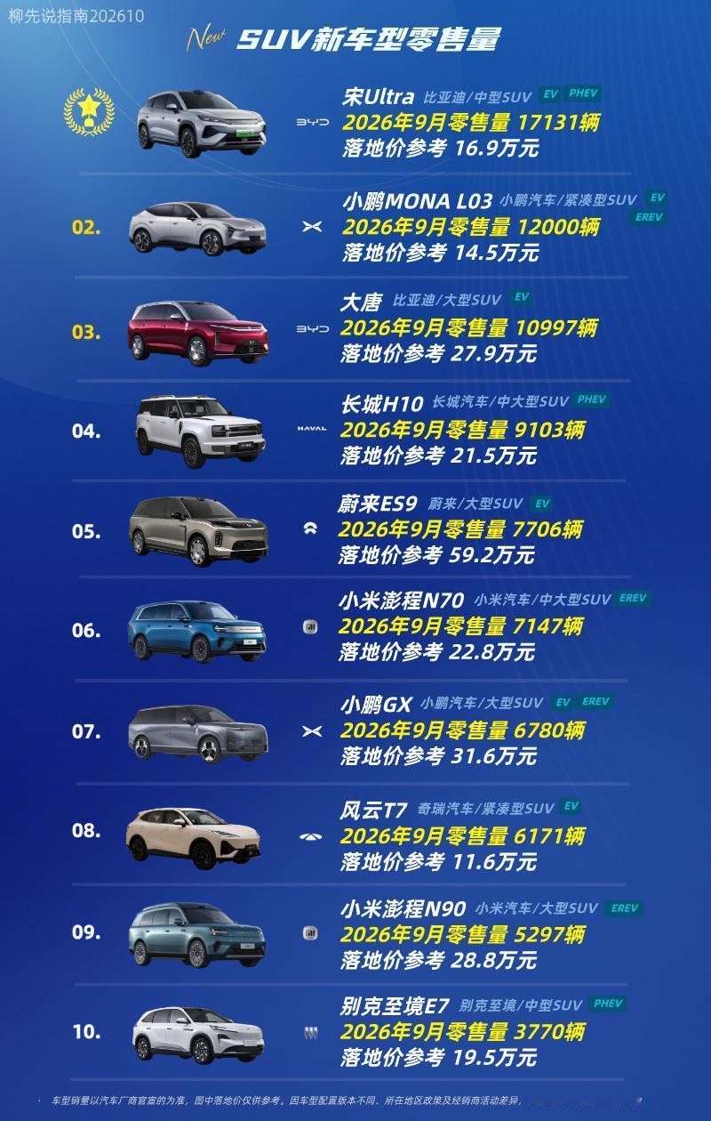 SUV新车之王
SUV新车型零售量
第十名：别克至境E7
第九名：小米澎程N90