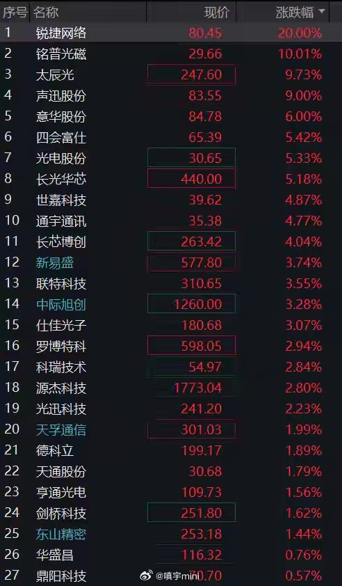 CPO概念震荡拉升，太辰光涨超10%，源杰科技、胜宏科技、新易盛、铭普光磁、仕佳