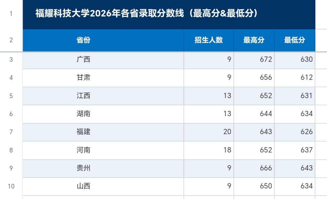 福耀科技大学2026年录取最高分和最低分。

福耀科技大学第二届本科招生，招生省
