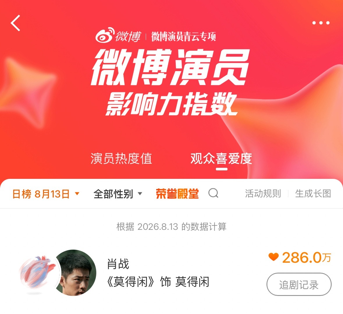 博君一肖博君一肖 大家都给战战投票了吗快来拉开差距🔍肖战 投莫得闲微博演员影响