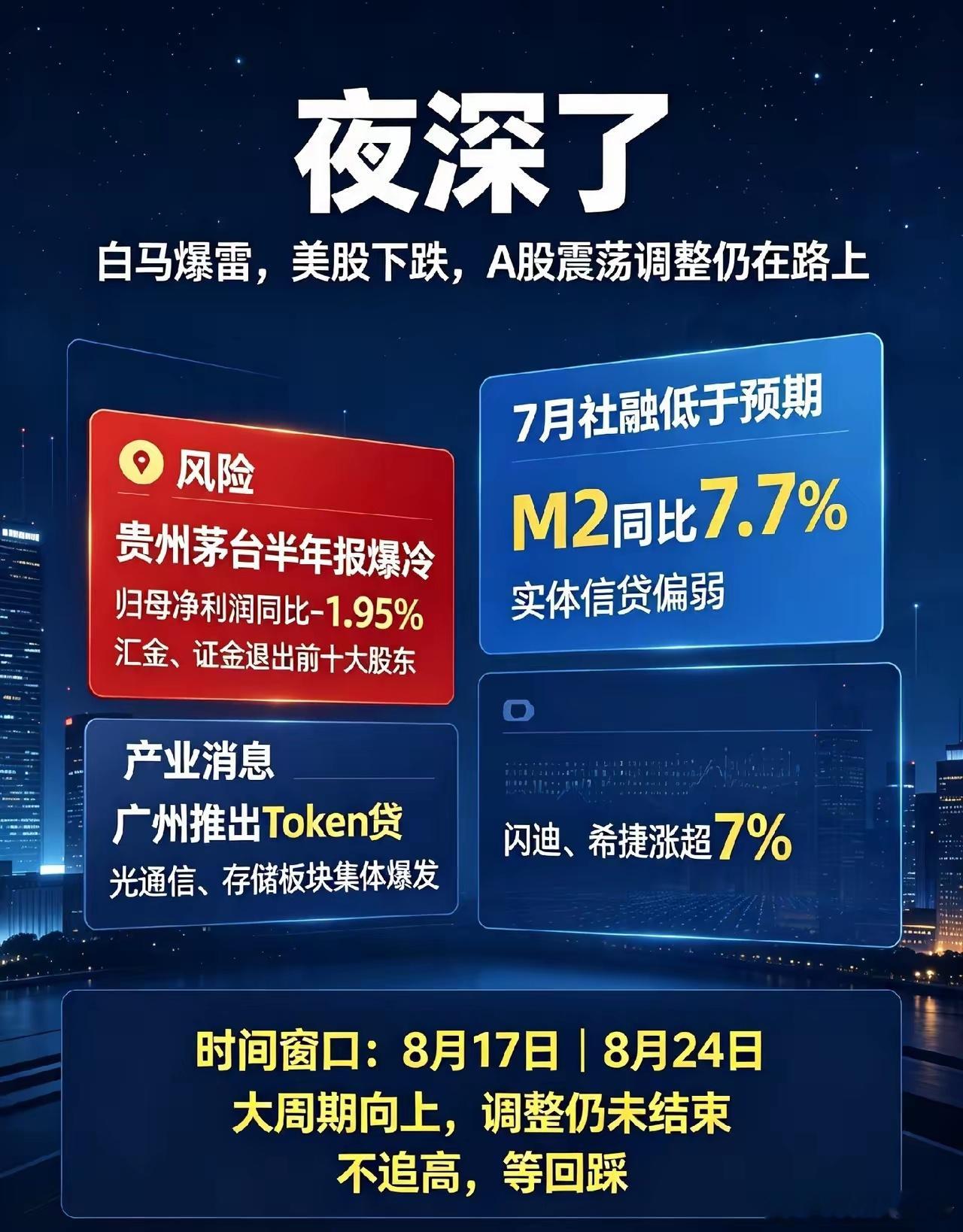 夜深了!白马爆雷,美股下跌，A股的震荡调整仍在路上一、重磅消息1、贵州茅台半年报