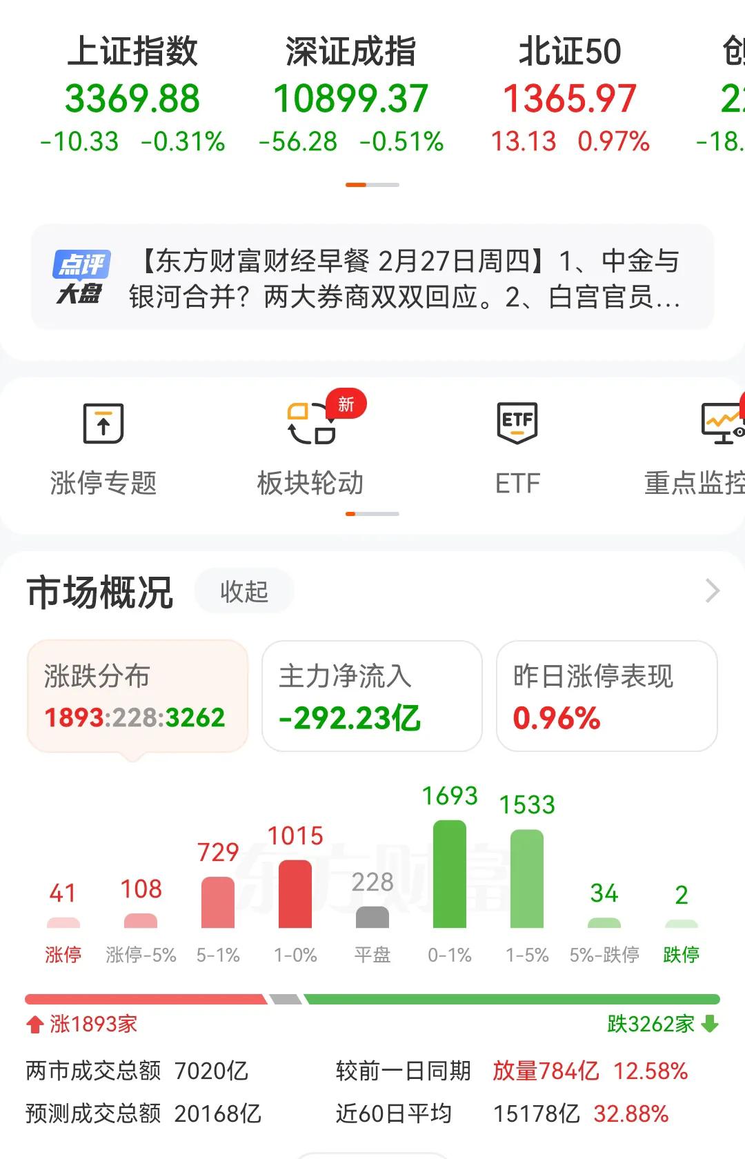 大A股有个习惯，只要某天涨幅超1%，第二天必然下跌。今日便是下跌走势，而且还是放