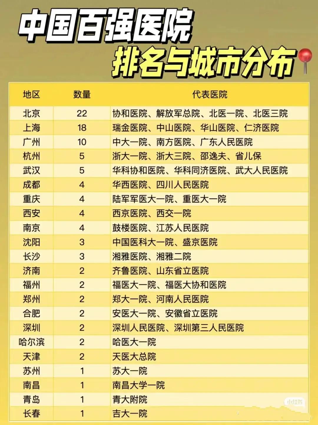 中国百强医院城市分布：
1、北京：22家
2、上海：18家
3、广州：10家
4