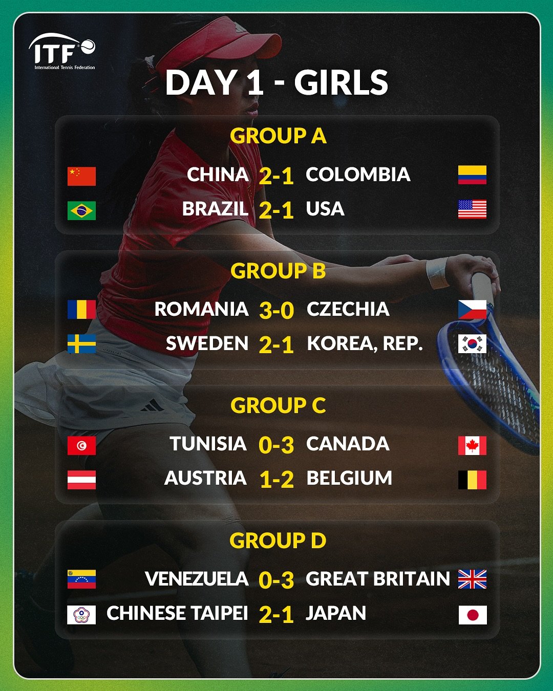 2025ITF世界青少年网球团体赛女子组首日战报A组：中国 2-1 哥伦比亚巴西