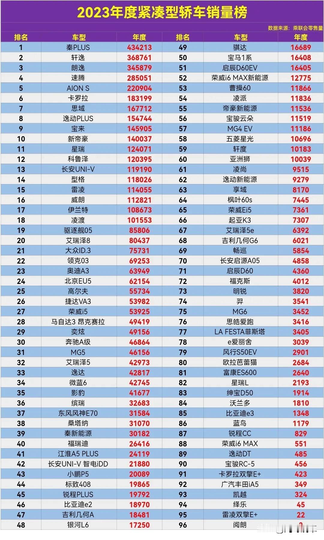 2023年度紧凑型轿车销量排行榜，比亚迪秦PLUS登顶，轩逸、朗逸依旧坚挺，雷凌