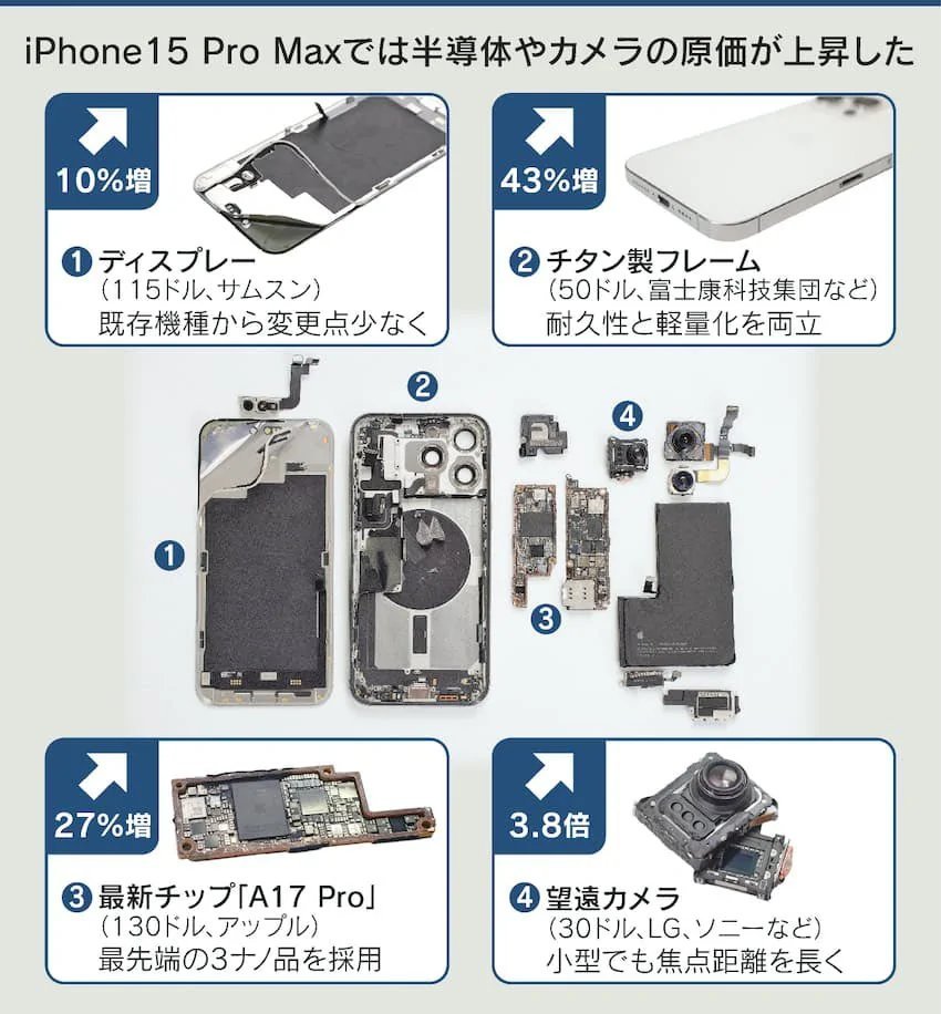 《日经新闻》对苹果 iPhone 15 Pro Max 拆解并进行成本分析：全部