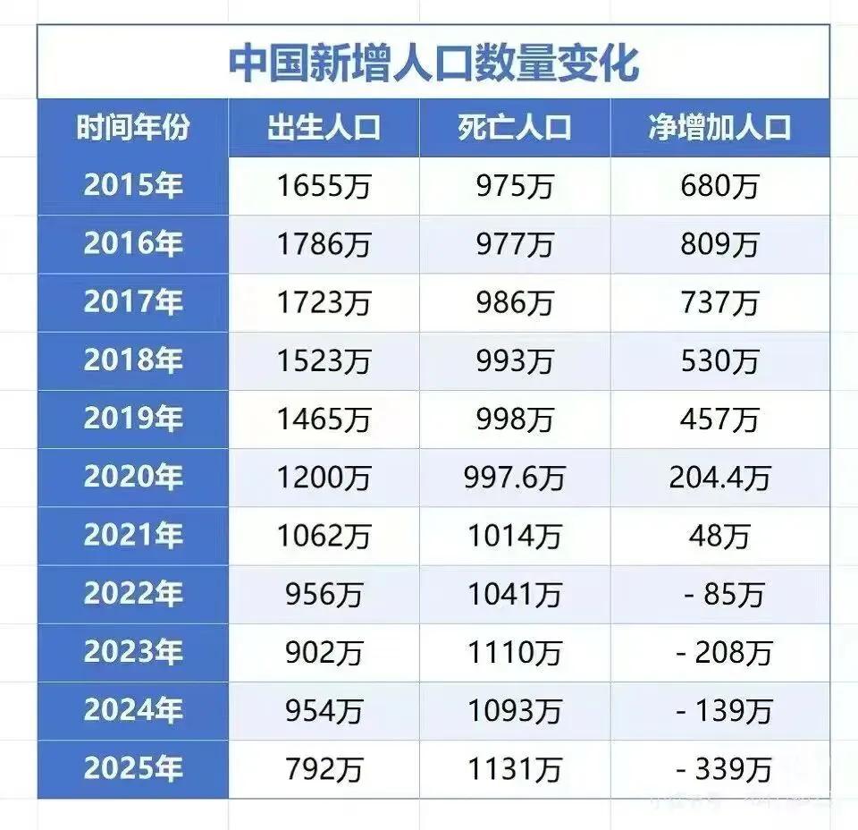不结婚，不生娃，生育率下降


80后家长的集体转变，是当下最值得深思的社会现象