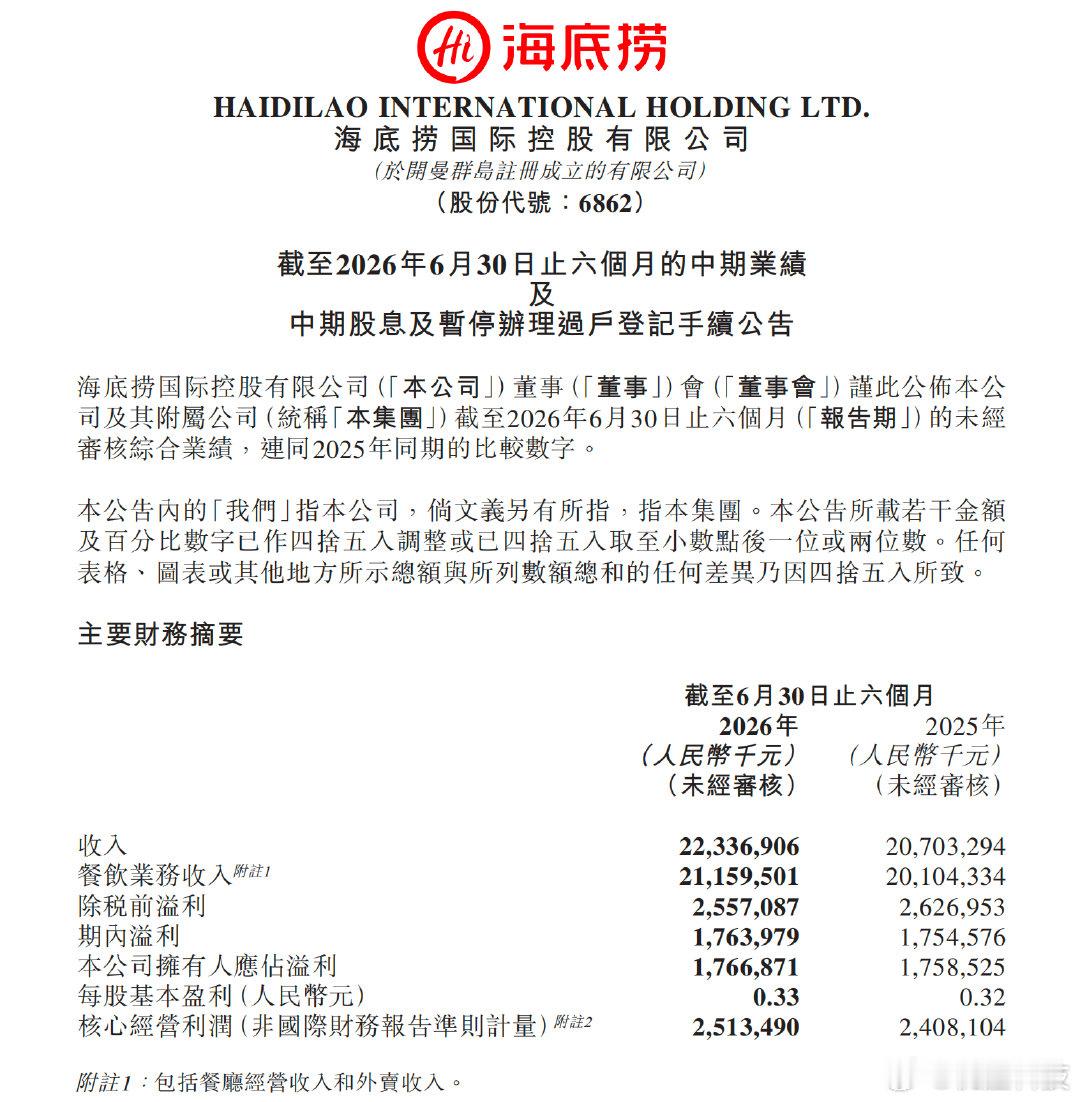 【海底捞上半年关闭32家餐厅海底捞外卖较上年同期增长121.2%】8月25日，海