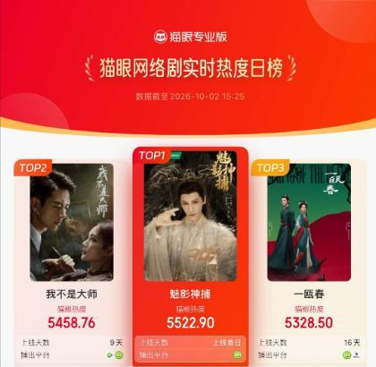恭喜罗云熙!! 新剧《魅影神捕》开播首日，实时热度登顶猫眼网络剧热度榜！​​​大