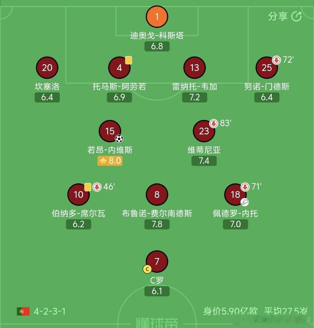 C罗回应葡萄牙爆冷战平C罗这场3射0正，数据是真冷。但我突然想到一个事，这些年陪