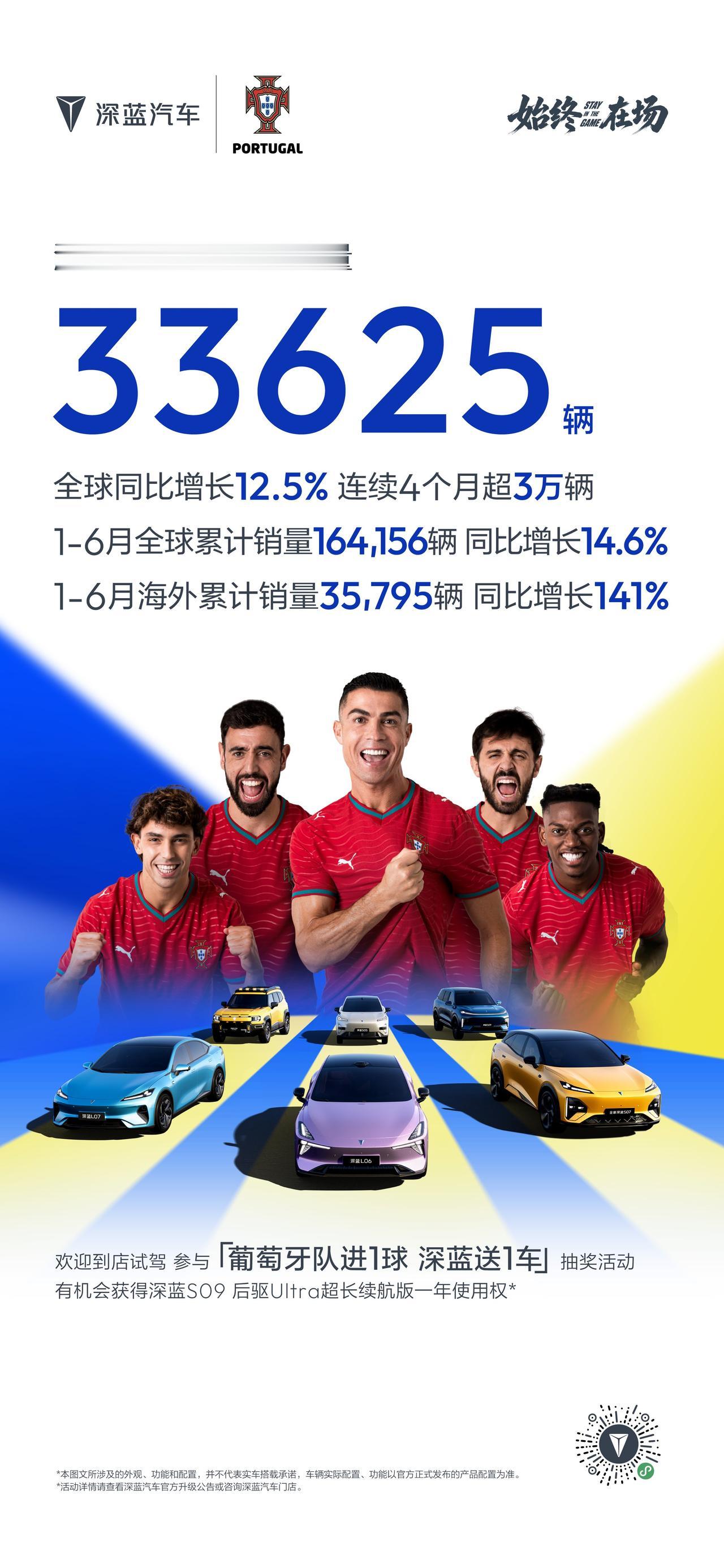 满电上场，全球主场！
深蓝汽车6月全球销量33625辆  
同比增长12.5%，