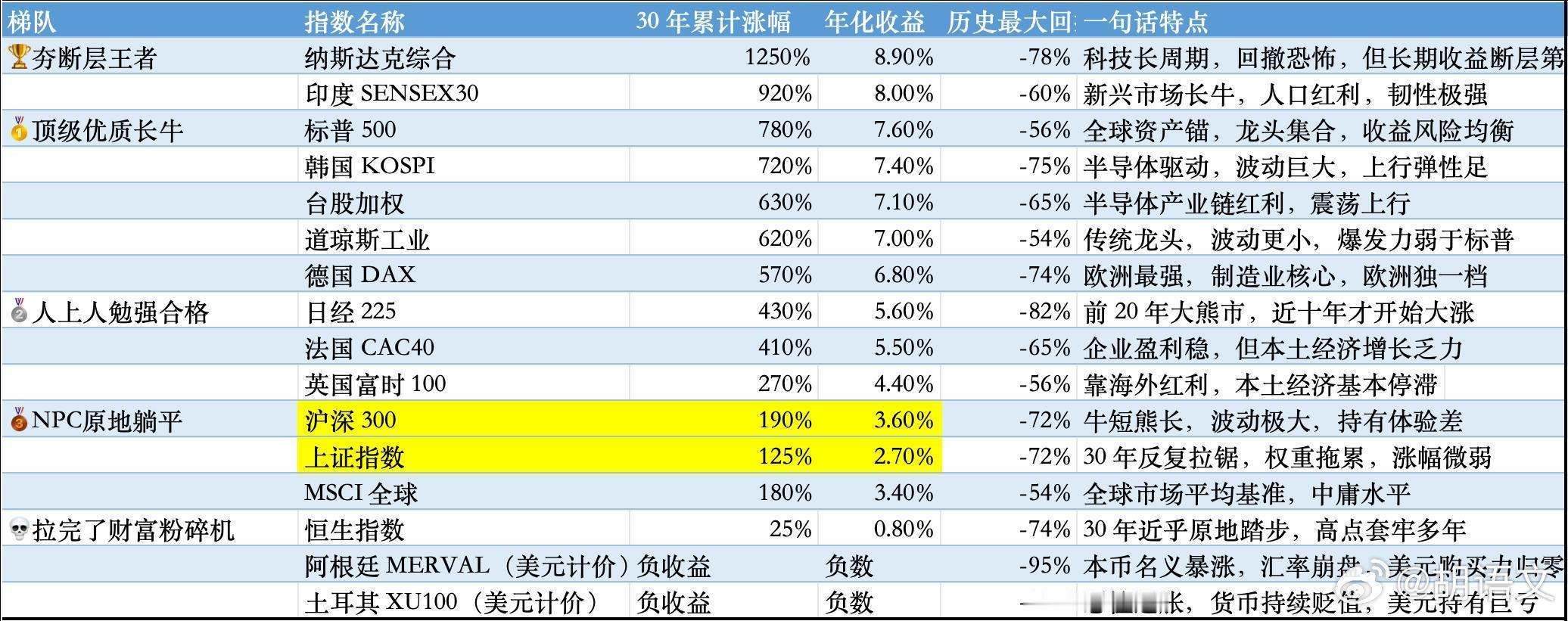 全球股市过去 30 年（1996–2026）5 级梯队对比口径说明：本币价格指数