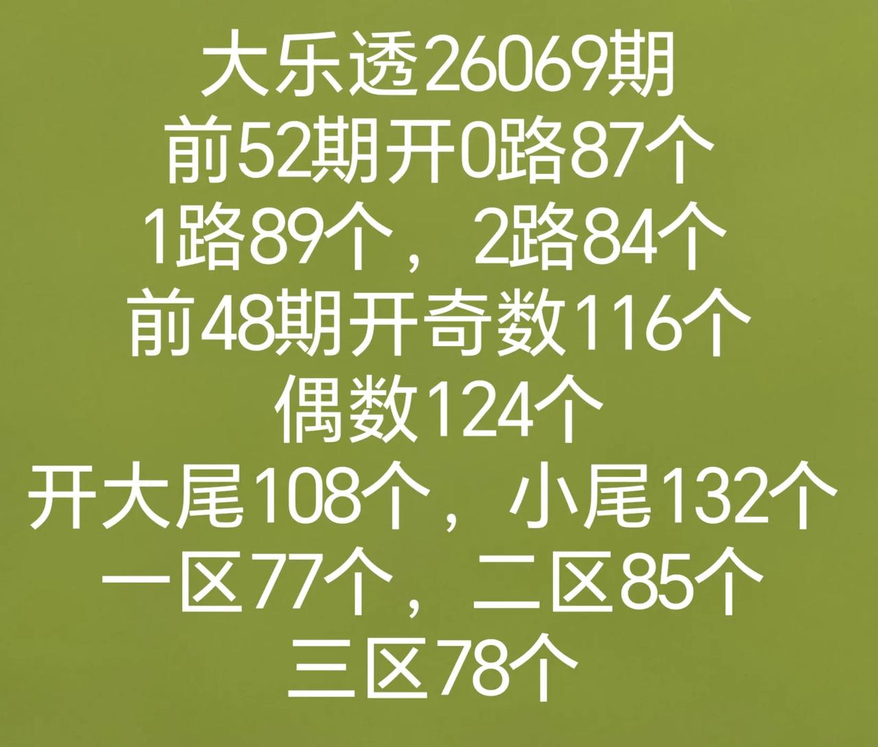 大乐透26069期分析数据
全区走势图
双色球和七乐彩开奖数据有号开出