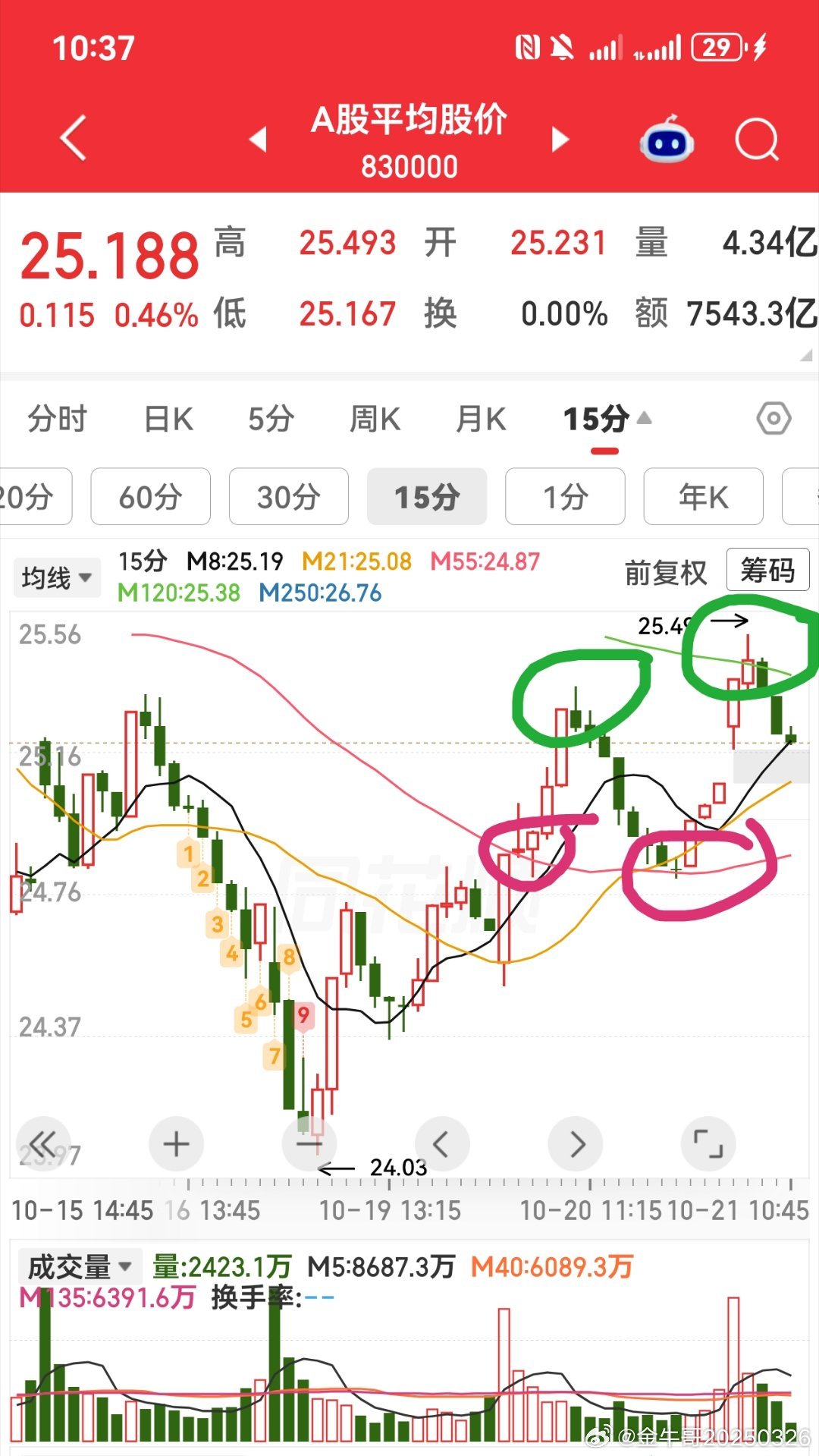 目前已经进入右侧交易 ​​​