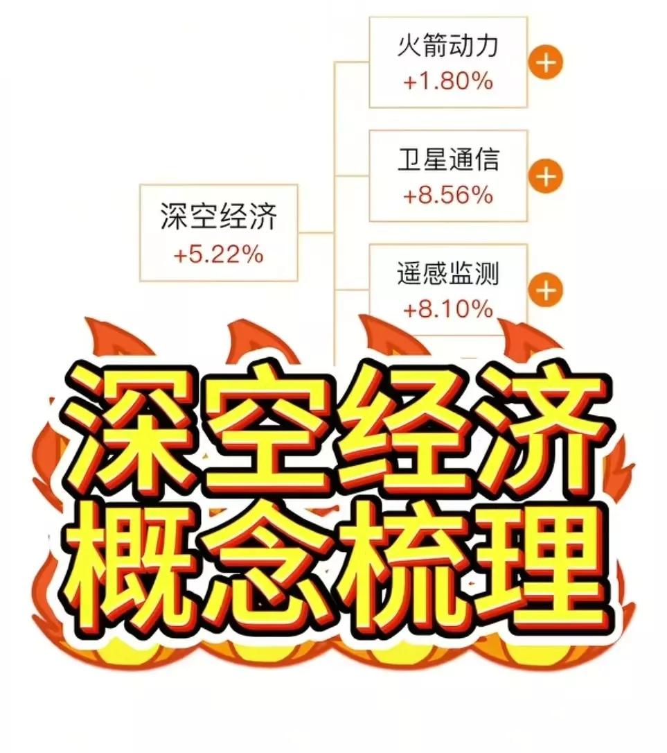 深空经济概念四大方向：火箭动力概念、卫星通信概念、遥感监测概念、深空开发概念。相