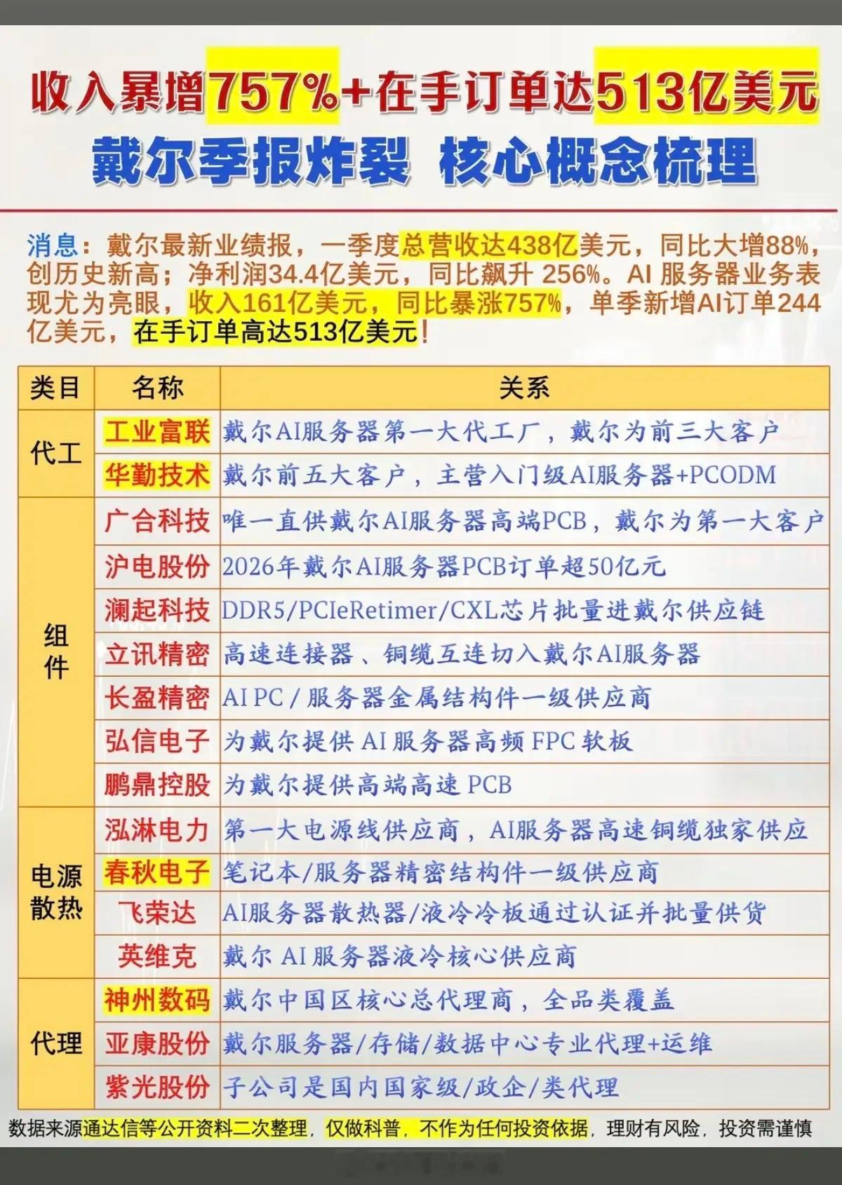 Dell戴尔概念！收入暴增757%，在手订单达513亿美元。周五美股戴尔股价大涨