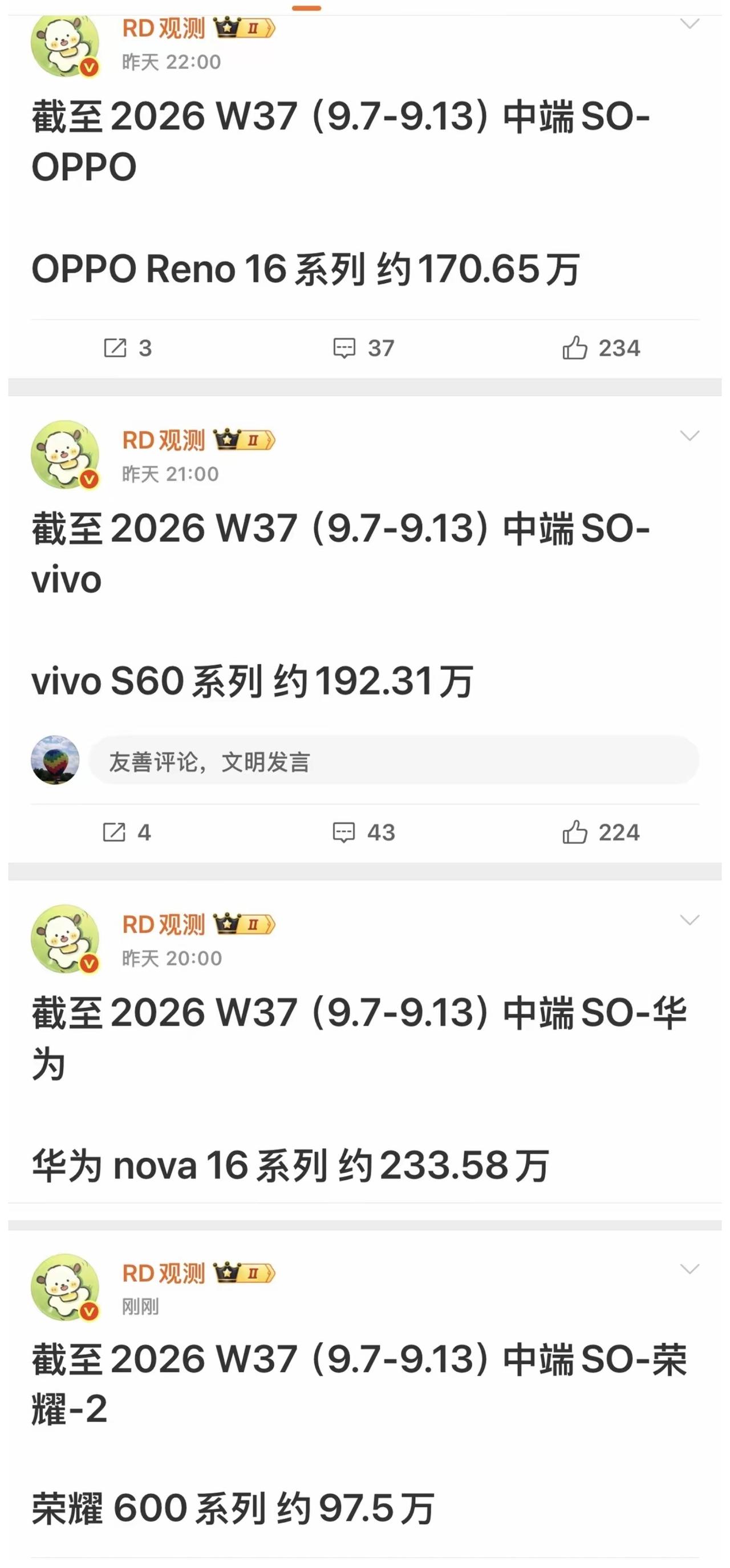 今年国内厂商中端机销量都不太乐观！
排名靠前的有华子家的Nova，vivo家的s