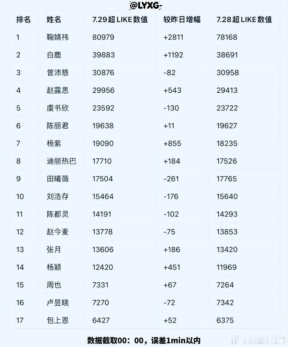 7月29日内娱女星超like数据大拉表📊张月姐姐昨日新增186，以13606超