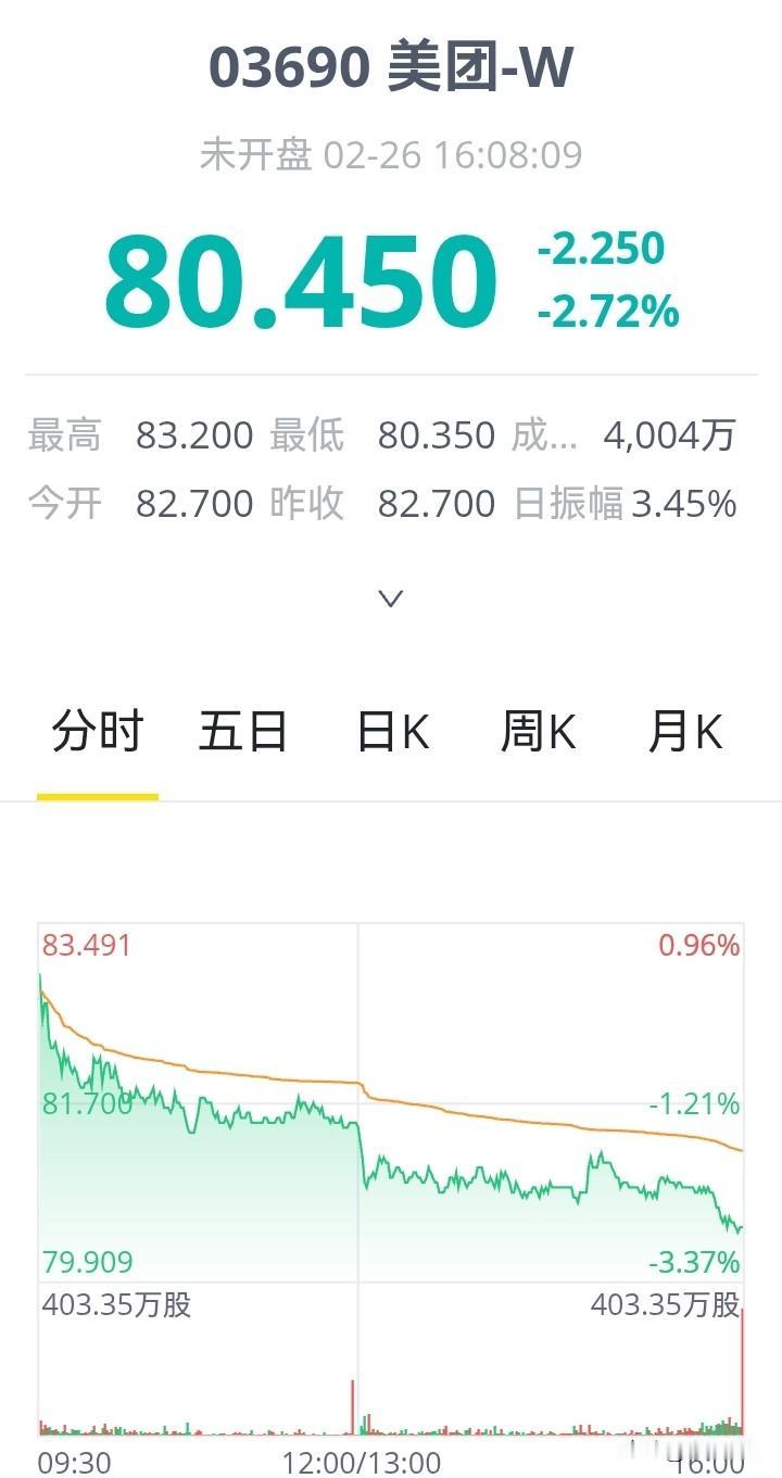 【美团持续下跌！】美团这只股票跌势已成，股价最高的时候400多港元现在股价跌到8
