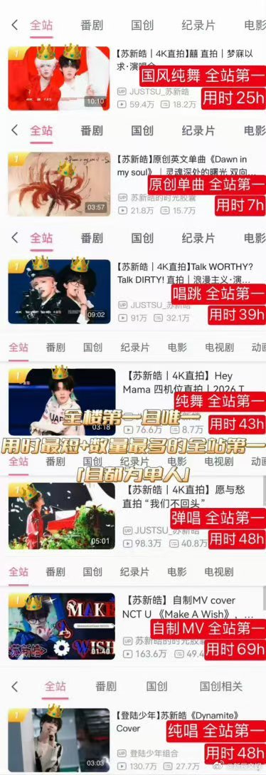苏新皓solo舞台囍全站第一 热度持续暴涨！演唱会还未收官，苏新皓《囍》舞台成功