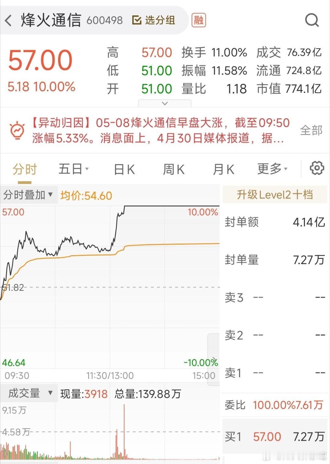 200w本金记录翻5倍冲10倍（第35天）今日持仓票:豫能控股 中大力德 烽火通