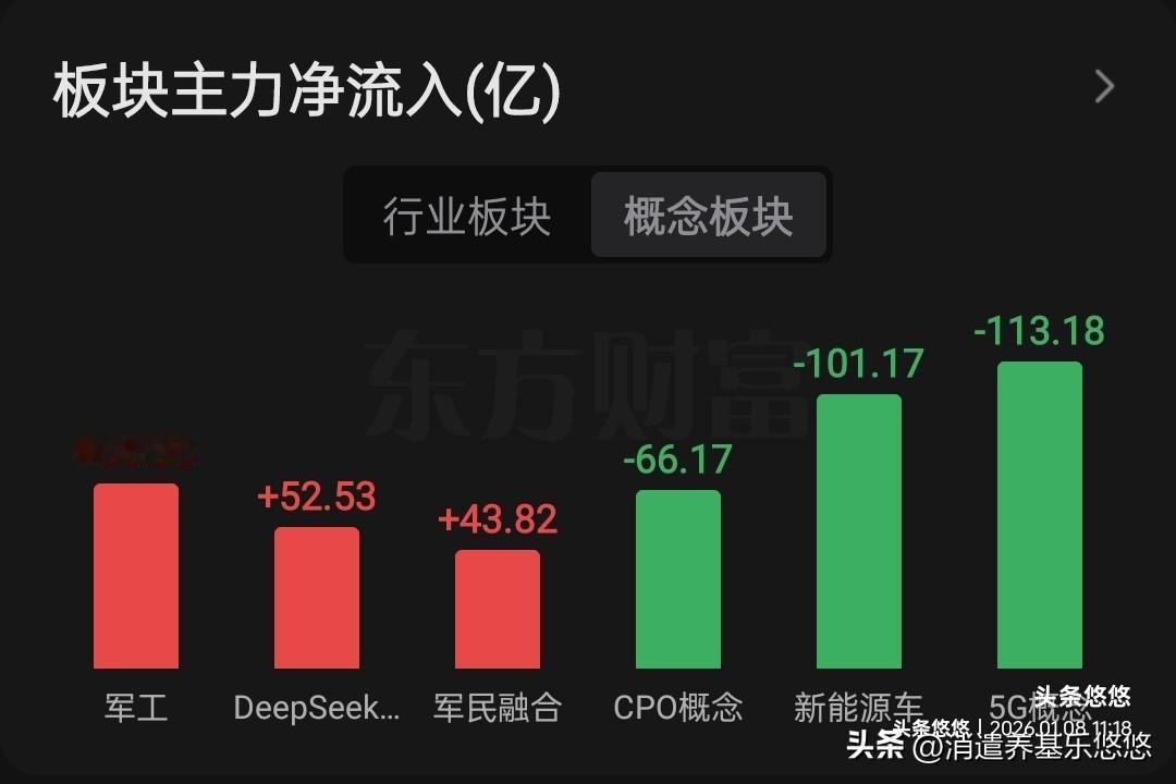 1.8日午间看盘及主力资金动向
     今天三大股指集体低开，然后震荡回升，卫
