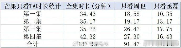 雪夜之中，禾晏与肖珏相拥 80 秒，氛围浪漫。这份温暖，成为彼此在艰难处境中的心