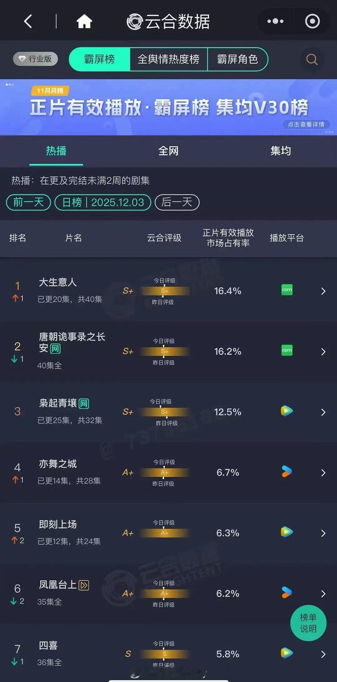 大生意人16.4%云合第一大生意人16.4%云合登顶大生意人16.4%云合第一，