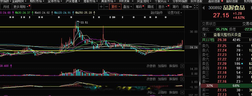 恭喜食品这块的老情人今天也是爆发了，挺好的#A股[超话]# ​​​