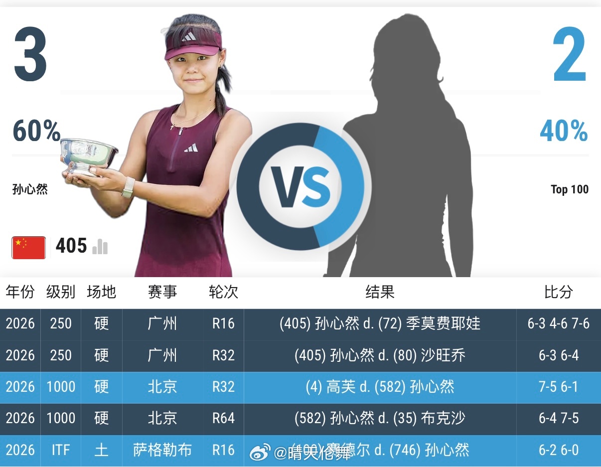 孙心然🇨🇳对阵Top100选手3胜2负中国赛季完成：✅首次闯进WTA1000