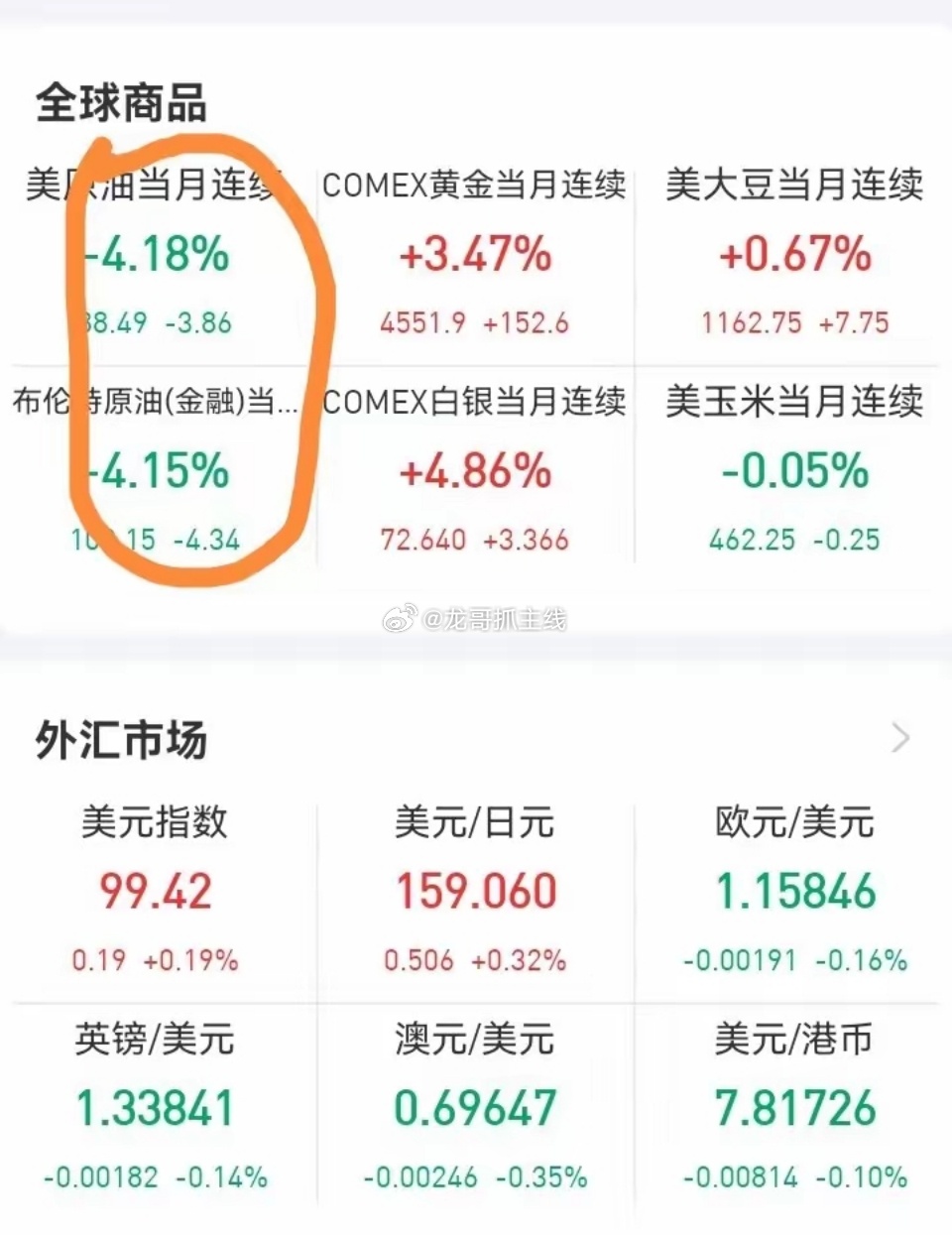 外围市场的最新消息，晚上，欧洲主要的市场是高开高走的，美股也是高开高走。因为受到