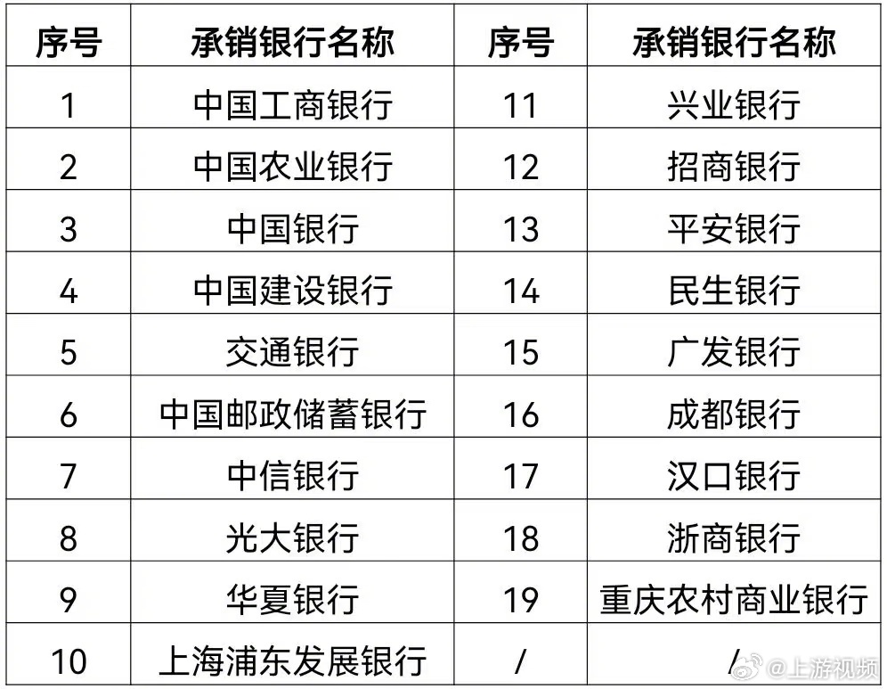 【#300亿储蓄国债今日在重庆开售#】#重庆19家银行网点可买国债#上游新闻记者