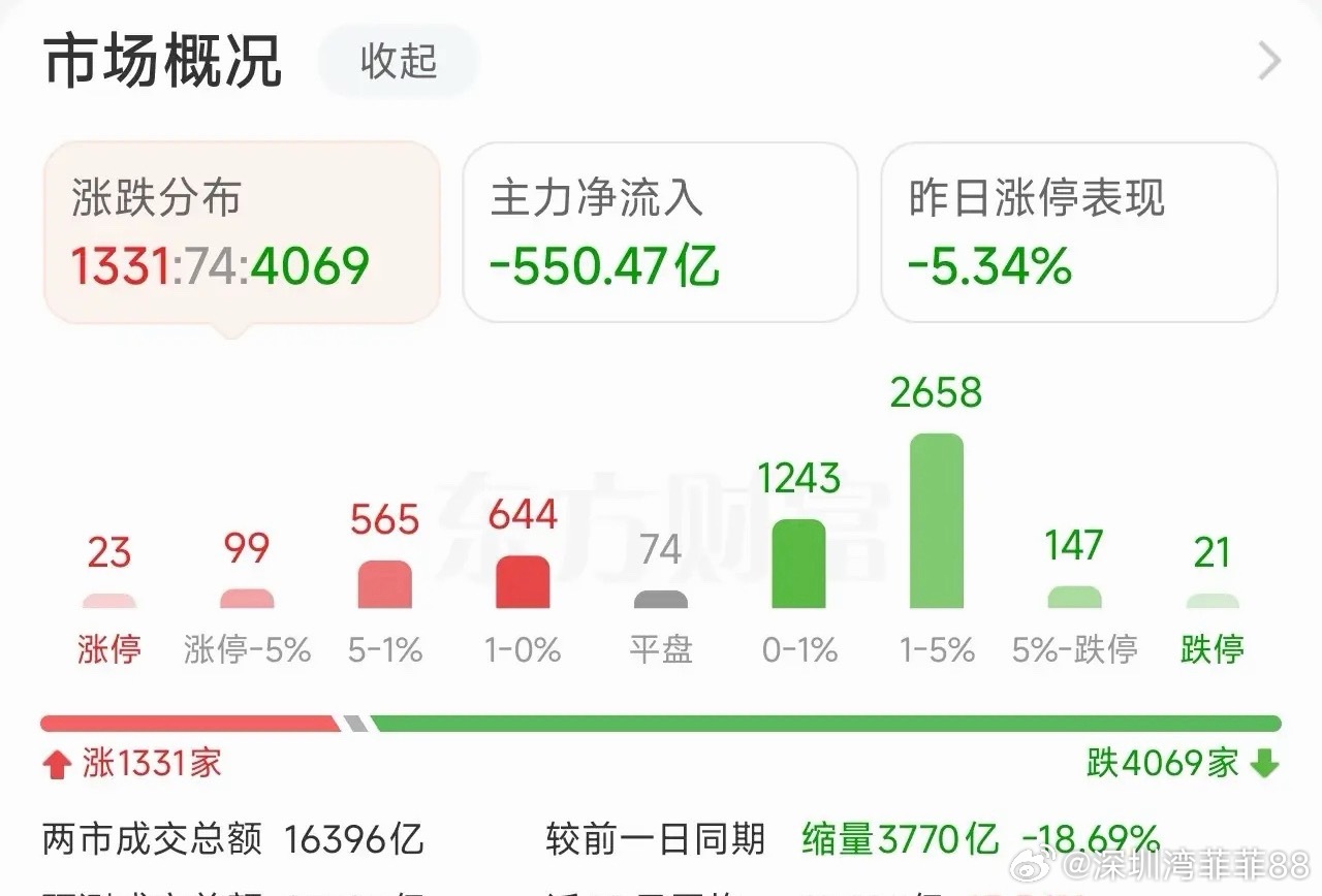 沪指失守4100点，超4000股下跌，但军工、电网逆势爆发，资金正在大调仓！大家