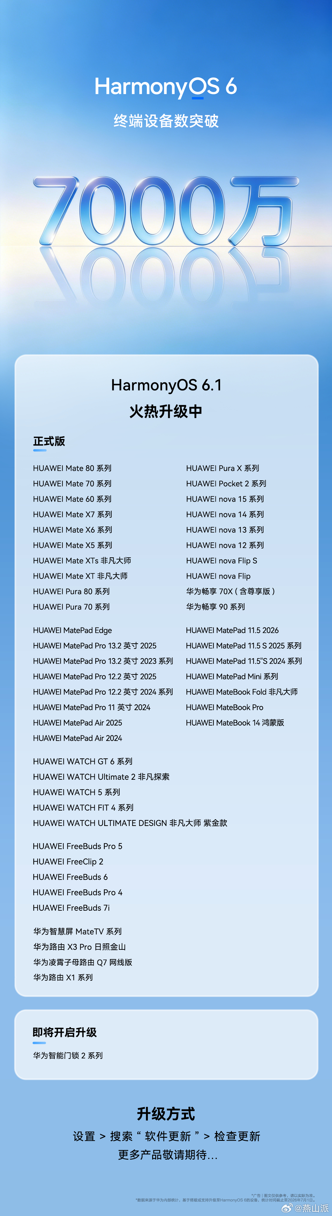 6月中旬的HDC上，鸿蒙6的装机量还是6600万台，这刚半个月就已经突破7000