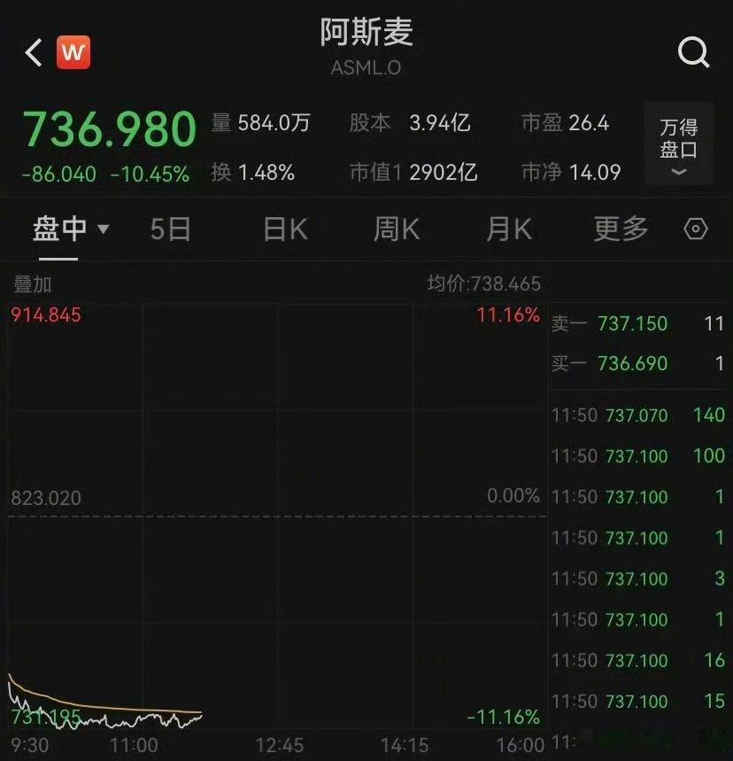 光刻机巨头阿斯麦股价暴跌 其股价暴跌超10%！原因是，尽管他们仍为2026年的增