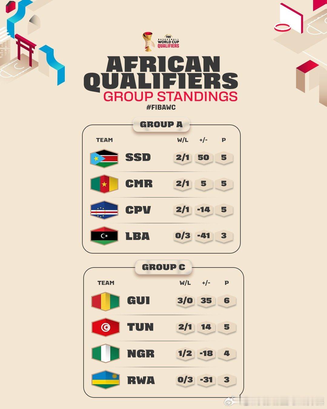 2027 FIBA世界杯 预选赛第一窗口期结束， 四大赛区积分榜👇1️⃣👉非