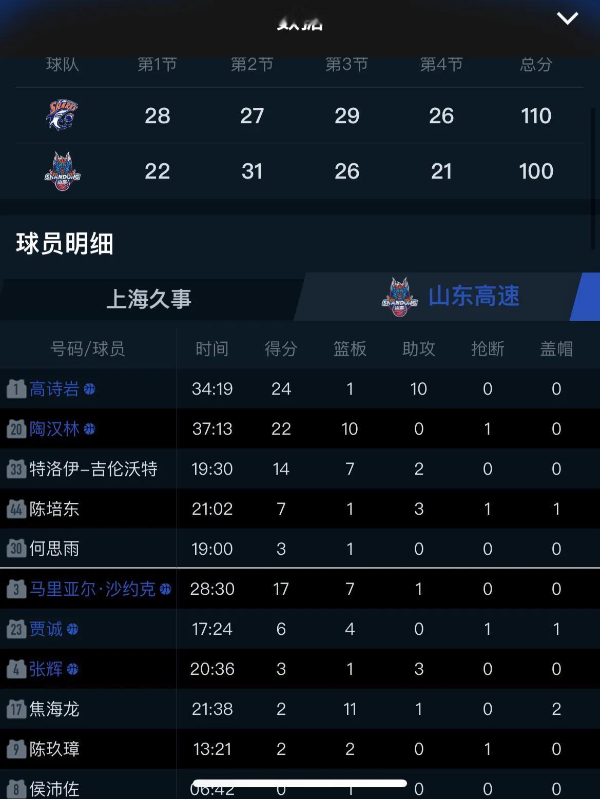 山东男篮本赛季被上海男篮三杀，很遗憾，队员们拼了。主帅丁伟赛后也说，队员们都很努